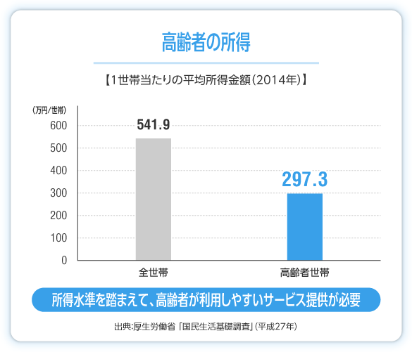 高齢者の所得