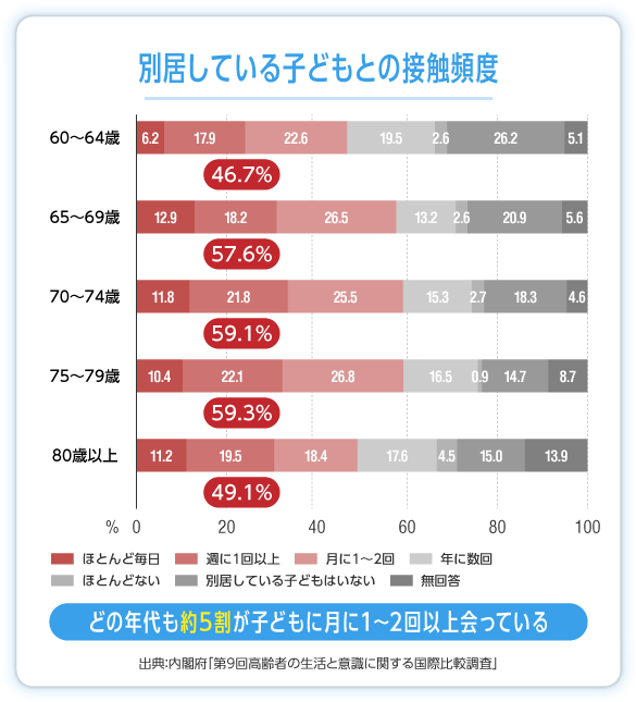 子どもとの接触頻度