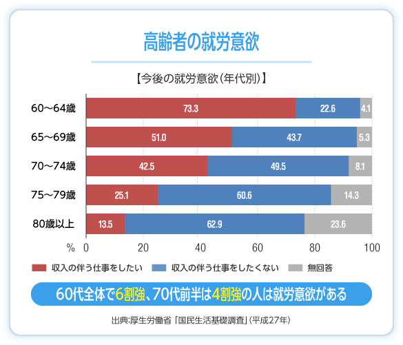 高齢者の就労意欲