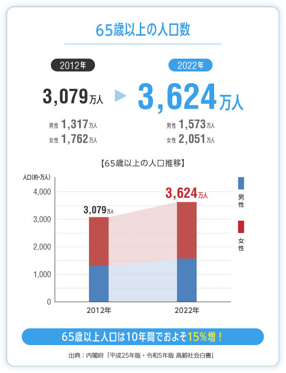 65歳以上の人口数