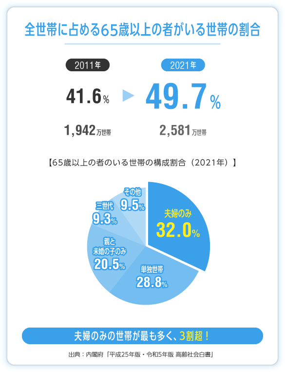 全世帯に占める65歳以上の者がいる世帯の割合