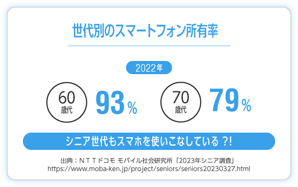 シニアのインターネット利用時間