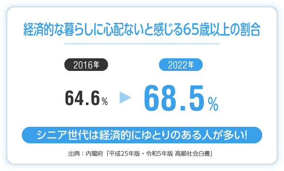 経済的な暮らしに必要ないと感じる65歳以上の割合