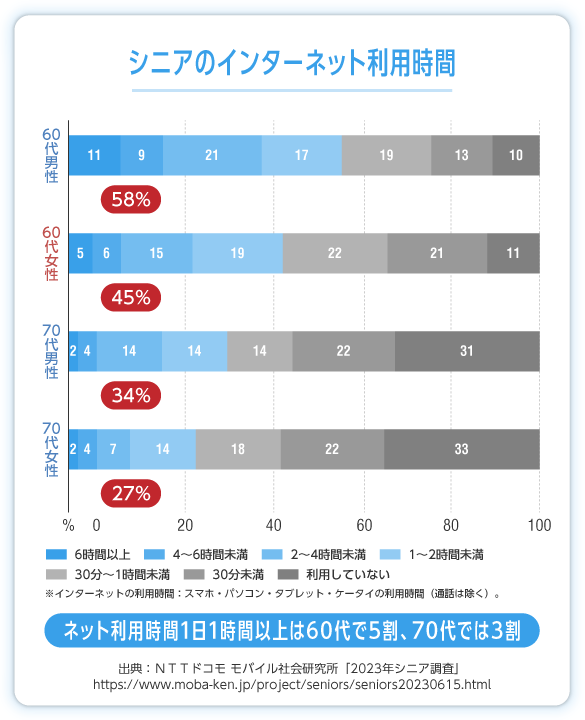 シニアのインターネット利用時間