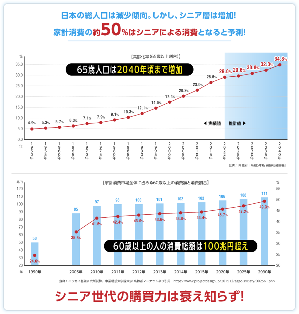 日本の総人口は減少傾向。しかしシニア層は増加！