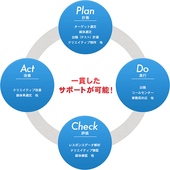 PDCA